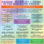 Gender, Sexuality and Crime in the Queer Life Course by Meredith Williams, Joice Chang, Isaac Torres, Rachel Deckard, Jennifer Garcia, Alexandria Koontz, Emily Policarpo, Cesar Ramirez, and Ashley Warr